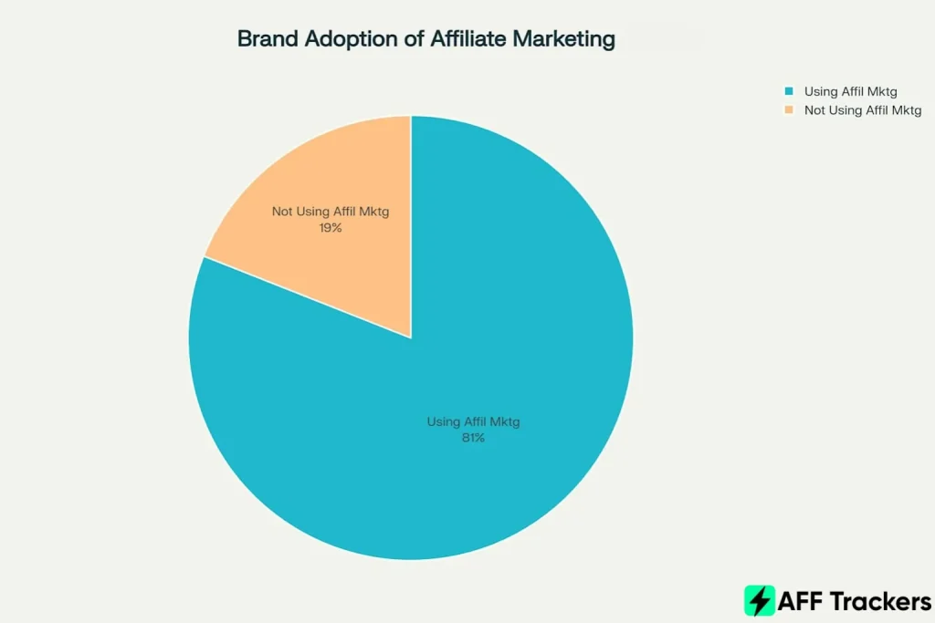 Key Affiliate Marketing Statistics